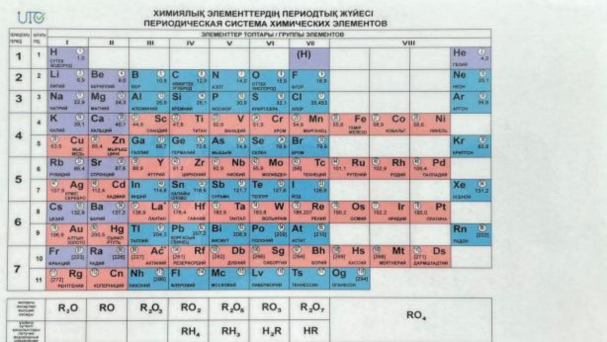 На ЕНТ разрешат использовать бумажную версию таблицы Менделеева