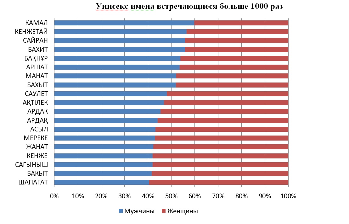 Азамат и Аружан – самые популярные казахские имена в Казахстане