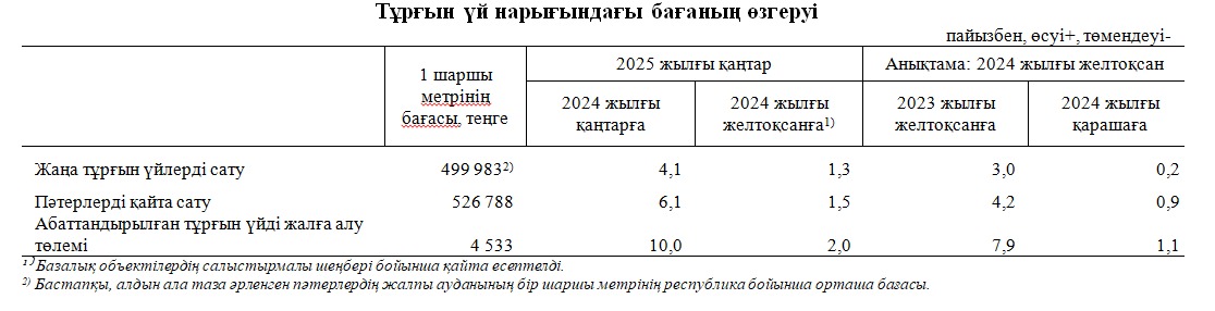 Тұрғын үй нарығын биыл қандай өзгерістер күтіп тұр? Сарапшылар жауап берді