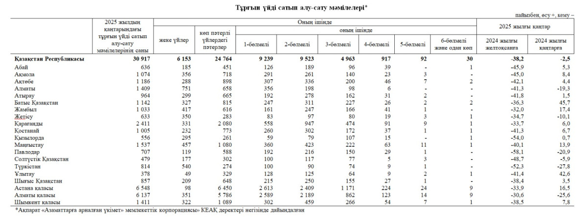 Тұрғын үй нарығын биыл қандай өзгерістер күтіп тұр? Сарапшылар жауап берді