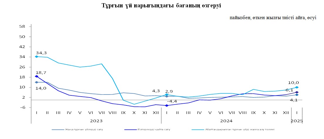 Тұрғын үй нарығын биыл қандай өзгерістер күтіп тұр? Сарапшылар жауап берді