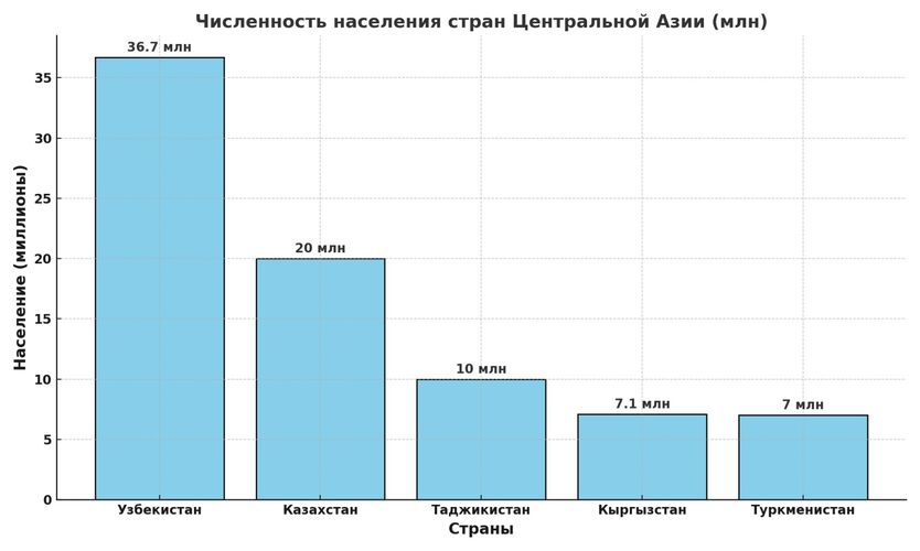 Население Центральной Азии превысило 80 миллионов человек