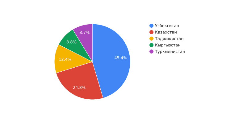 Население Центральной Азии превысило 80 миллионов человек