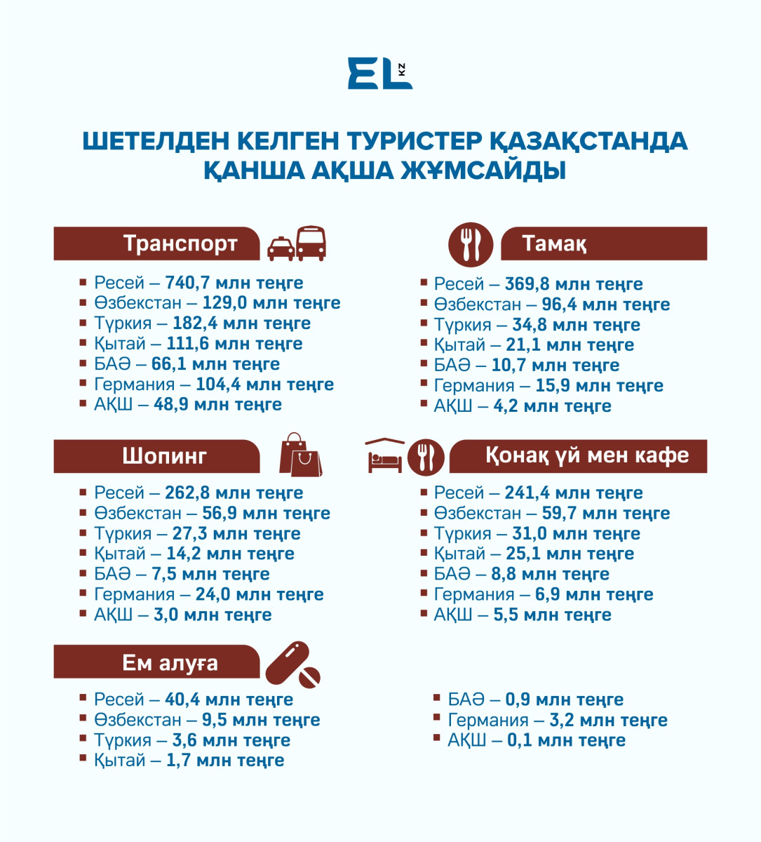 Шетелдік туристер Қазақстанда қанша ақша жұмсайды?