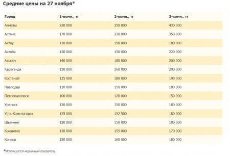 В Актау зафиксирована самая низкая цена за аренду квартиры