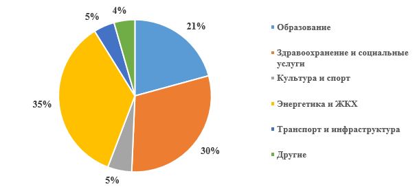 ГЧП в Казахстане: усилия и потенциал