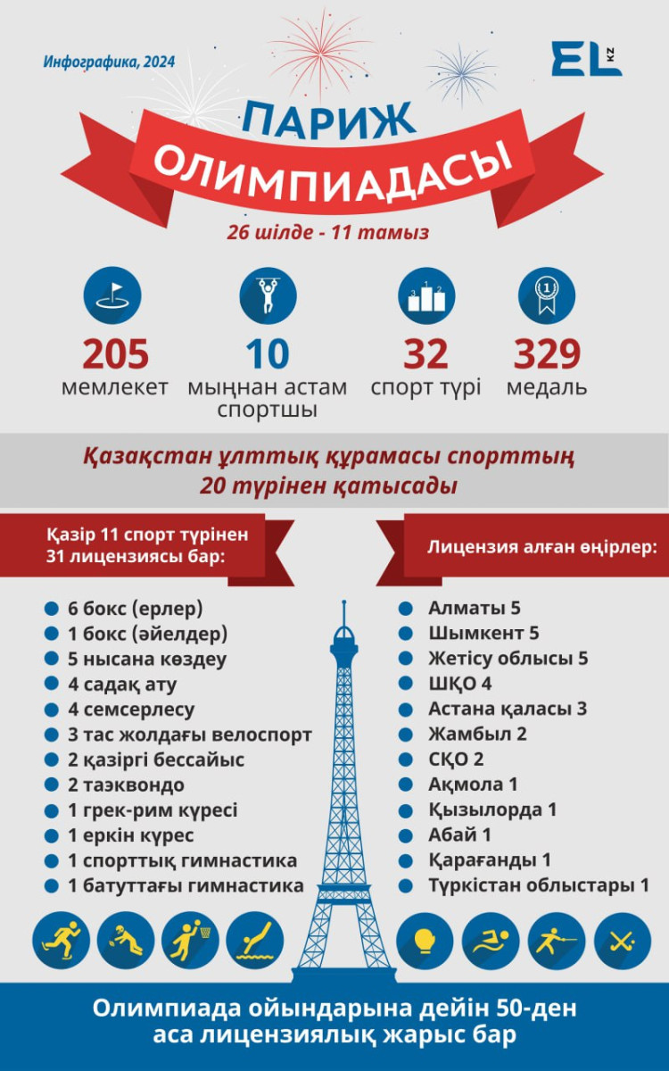 Париж-2024: Ұлттық құрама қоржынында 31 жолдама бар