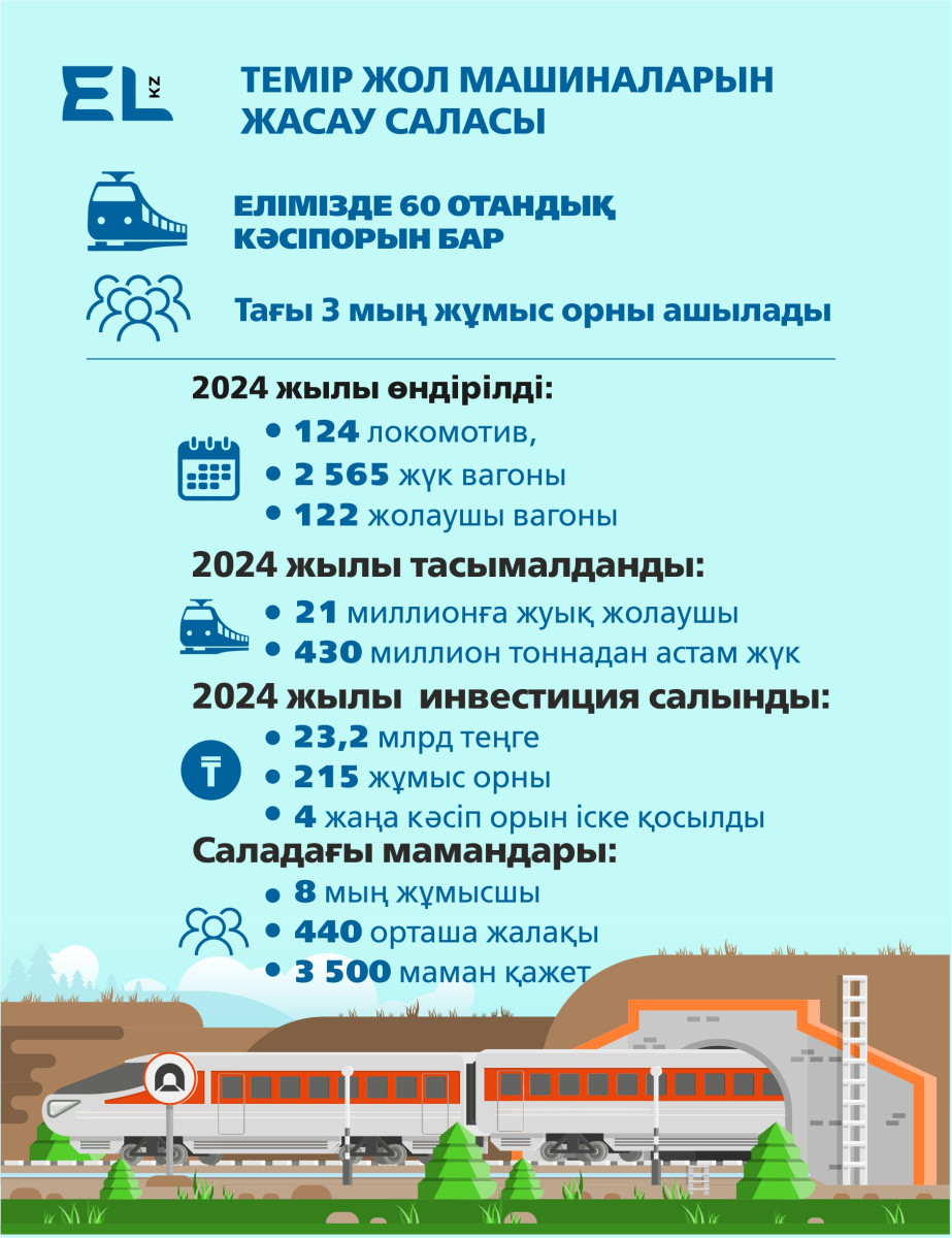 Теміржол саласында алдағы екі жылда 3 мыңнан астам жұмыс орны ашылады