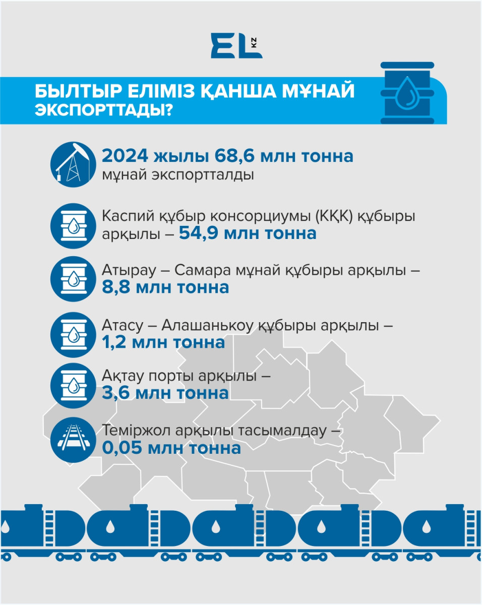 Былтыр еліміз қанша мұнай экспорттады?