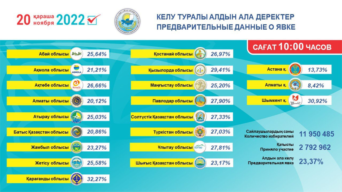 ЦИК РК представил данные по явке избирателей