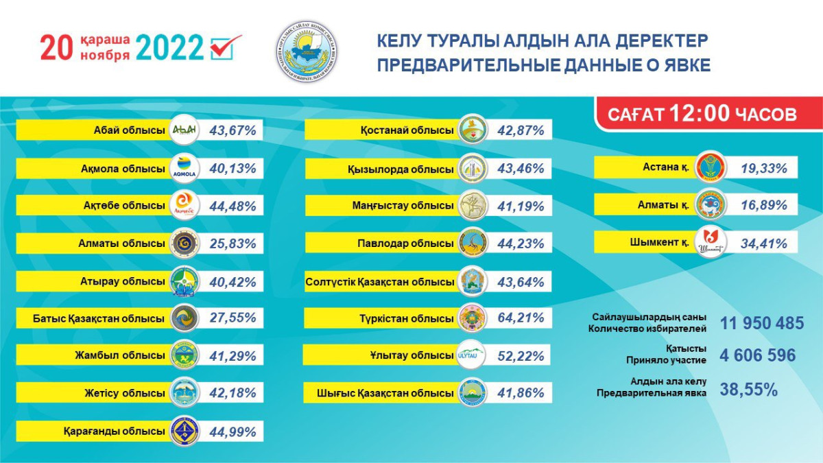 Опубликованы новые данные по явке избирателей на выборах