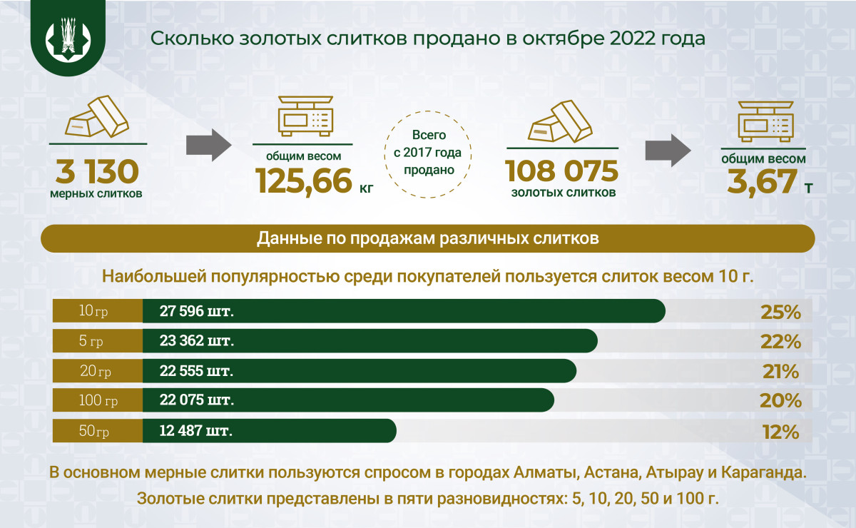 Больше 125 килограммов золота купили казахстанцы в октябре