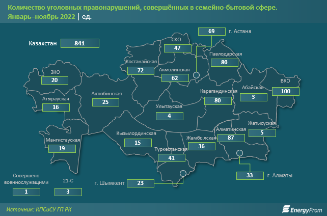 Назван регион Казахстана, лидирующий по числу фактов домашнего насилия