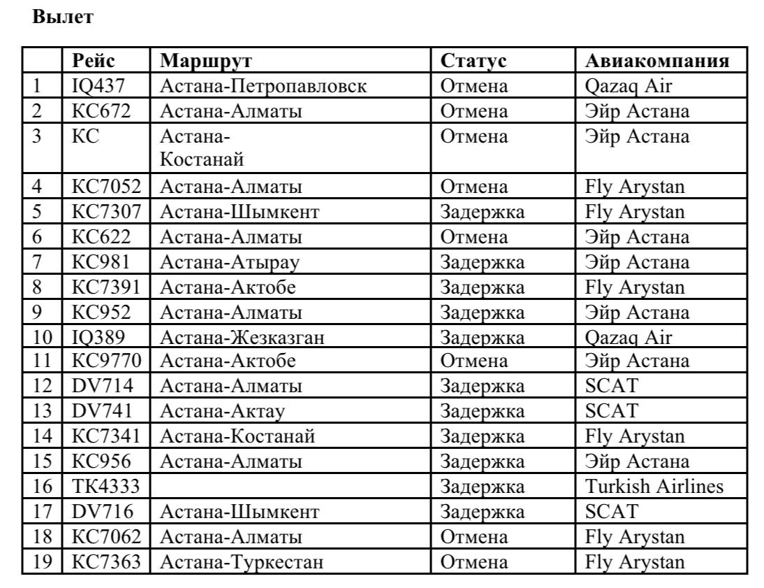 В КГА сообщили какие авиарейсы отменены и задержаны в Астане