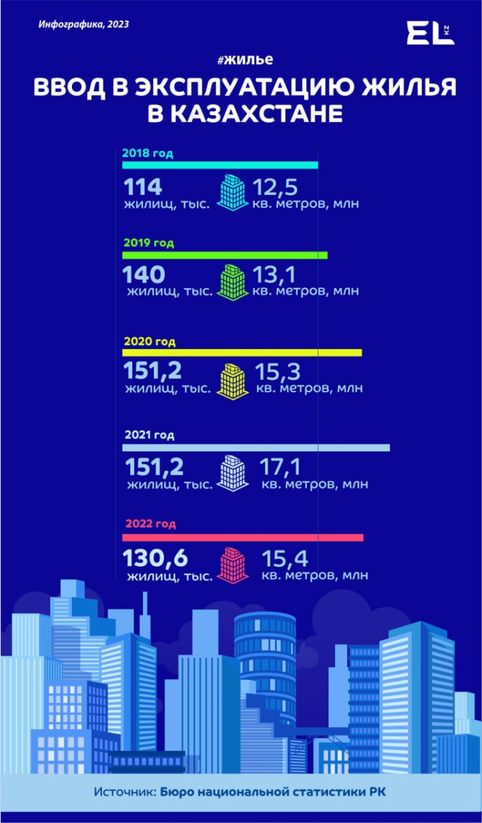 Как обновляется жилищный фонд Казахстана