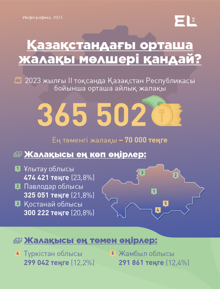 Қазақстандағы орташа айлық 365 мың теңге болды