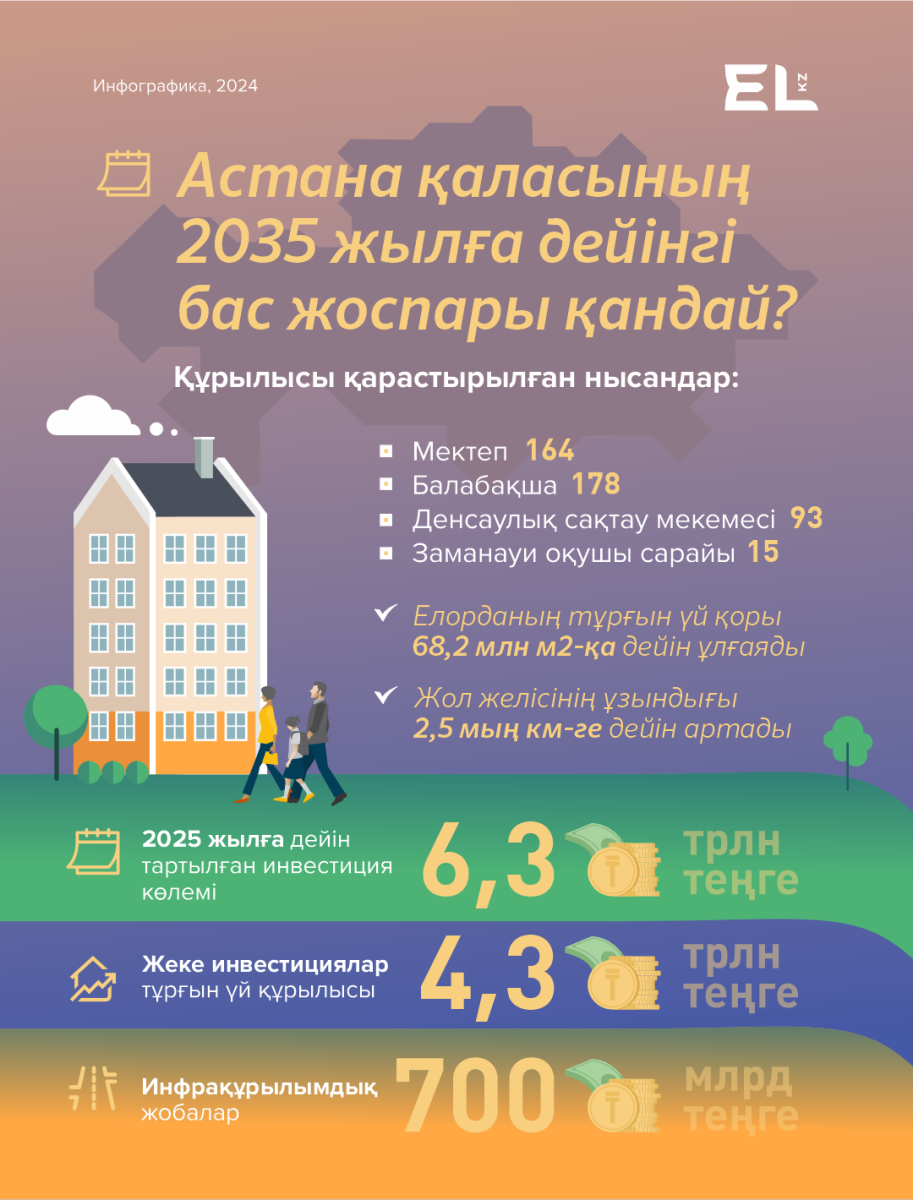 Астана қаласының 2035 жылға дейінгі бас жоспары қандай?