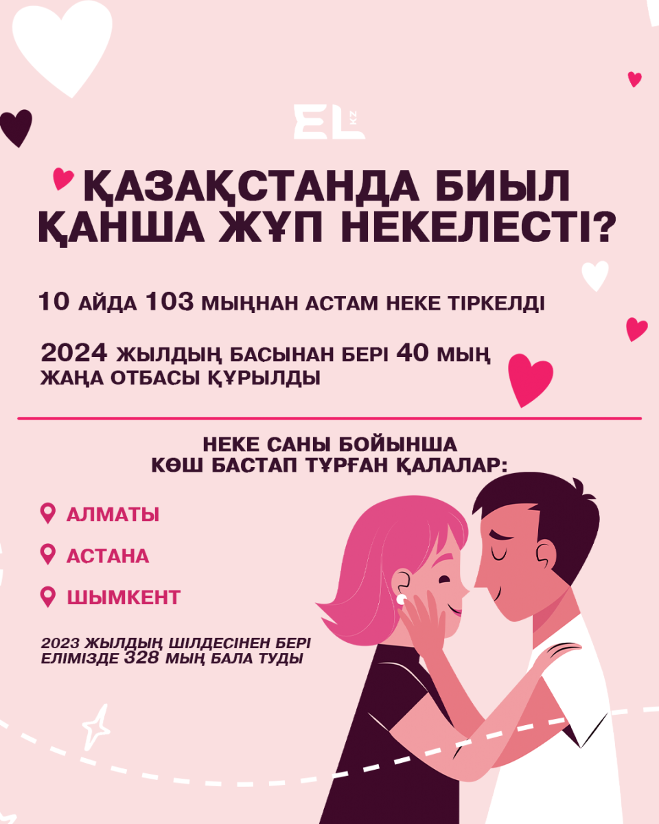 Қазақстанда биыл қанша жұп некелесті?