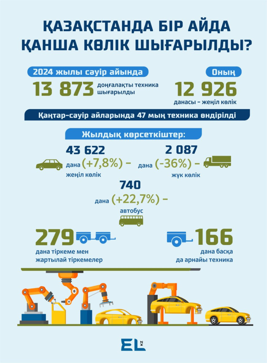 Қазақстанда бір айда 12 мыңнан астам көлік шығарылды