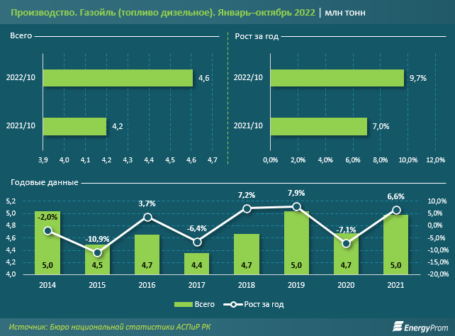 Зимнее дизельное топливо подорожало на 31% за год