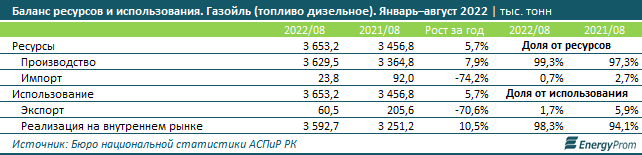 Зимнее дизельное топливо подорожало на 31% за год