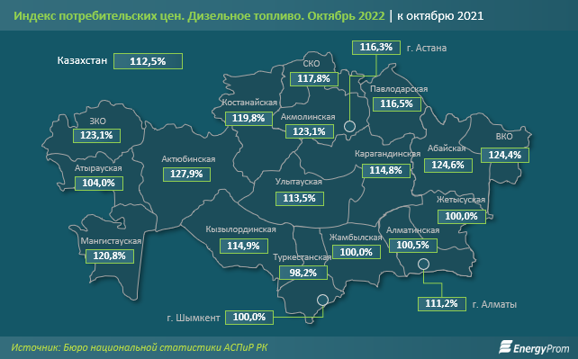 Зимнее дизельное топливо подорожало на 31% за год