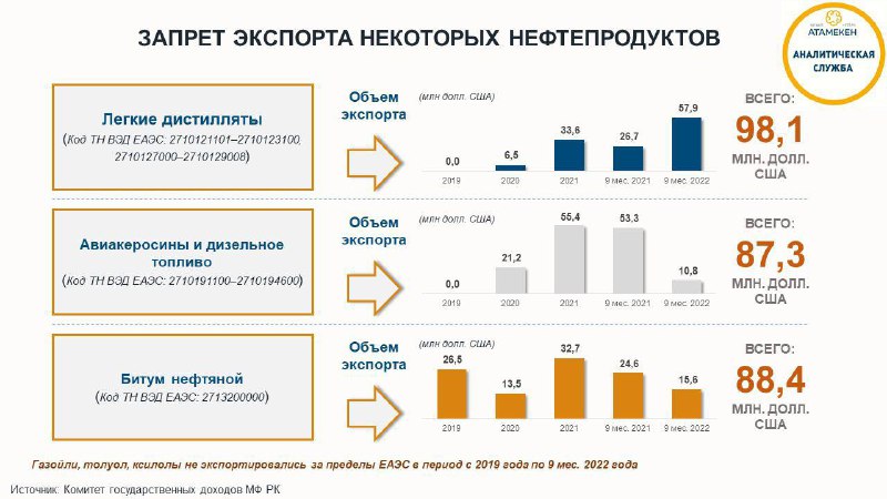 Минэнергетики ограничит экспорт отдельных нефтепродуктов за пределы ЕАЭС