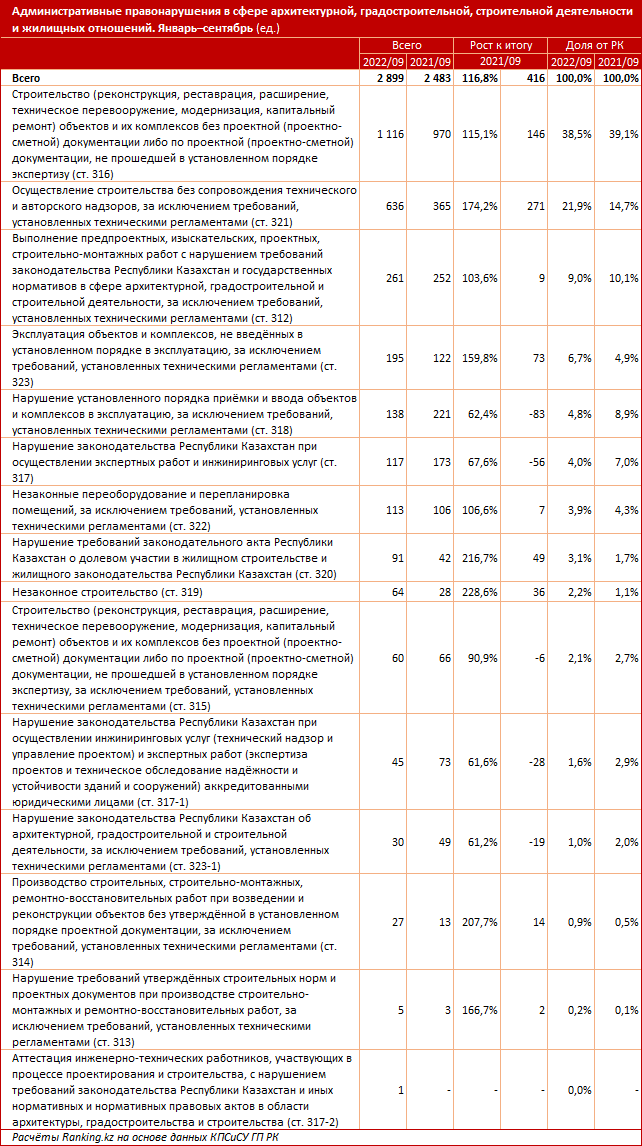 Количество адмнарушений в строительстве выросло на 17% за год