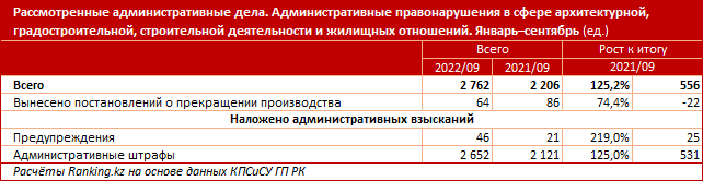 Количество адмнарушений в строительстве выросло на 17% за год