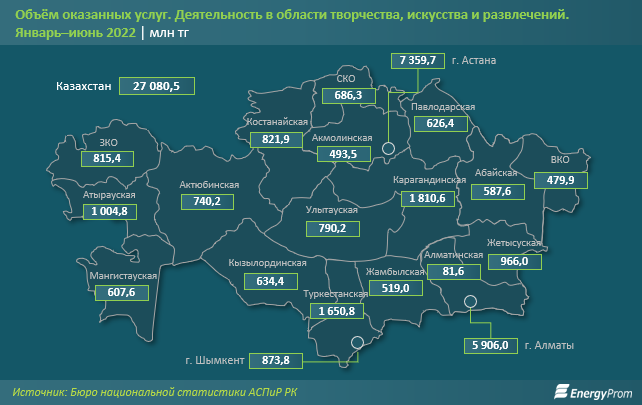 Услуги кинотеатров подорожали на 10% в Казахстане