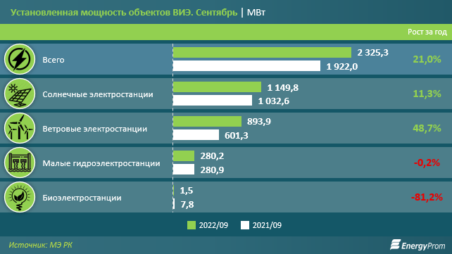 Выработка электроэнергии объектами ВИЭ выросла на 21% за год