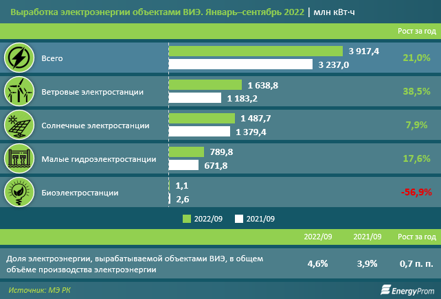 Выработка электроэнергии объектами ВИЭ выросла на 21% за год