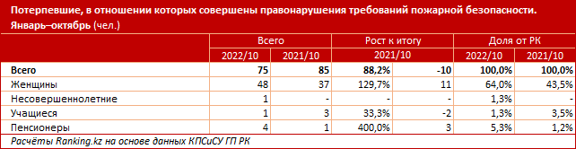 41 правонарушение пожарной безопасности произошло в Казахстане