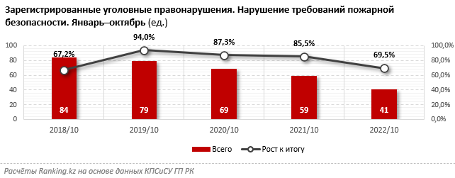 41 правонарушение пожарной безопасности произошло в Казахстане