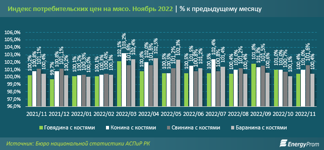 Выпуск свежего и охлажденного мяса в РК вырос на 8% за год