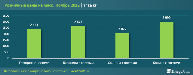 Выпуск свежего и охлажденного мяса в РК вырос на 8% за год