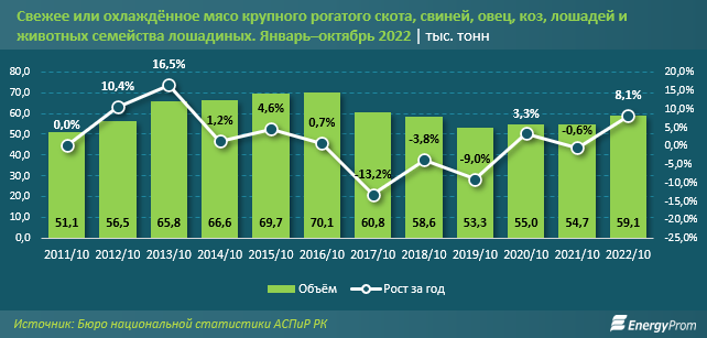 Выпуск свежего и охлажденного мяса в РК вырос на 8% за год