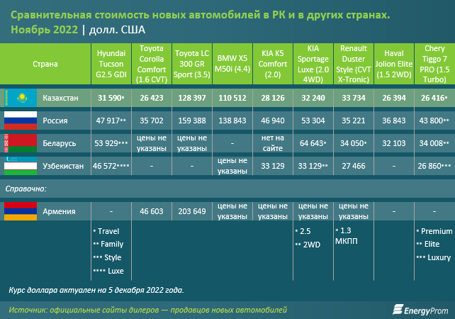 В 2,4 раза выросло производство легковых автомобилей в Казахстане