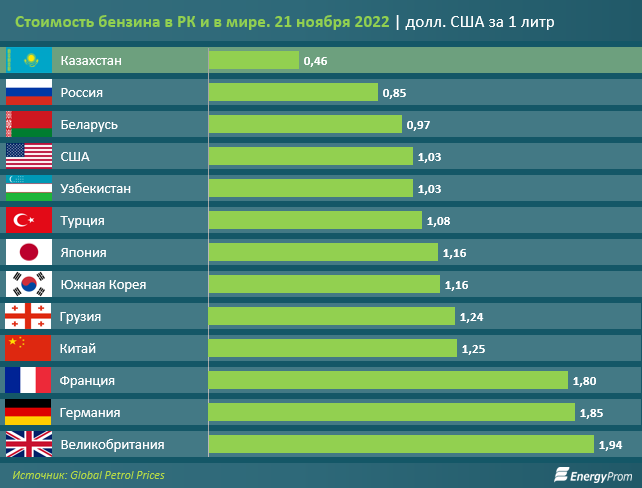 Цена литра бензина в Казахстане ниже, чем в России и США
