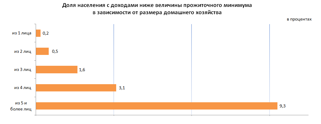 Уровень бедности в Казахстане составил 5,3%