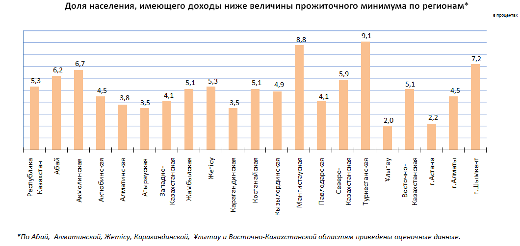 Уровень бедности в Казахстане составил 5,3%