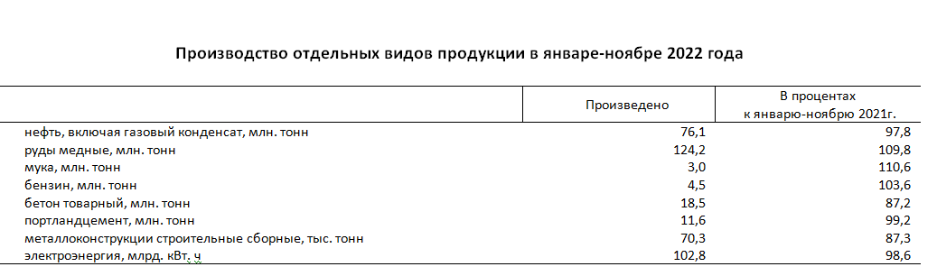 В 13 регионах Казахстана выросли объемы производства