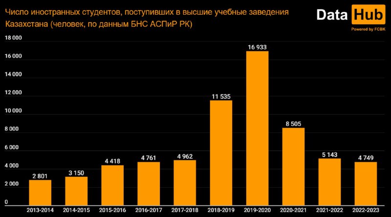 В Казахстане снижается число иностранных студентов