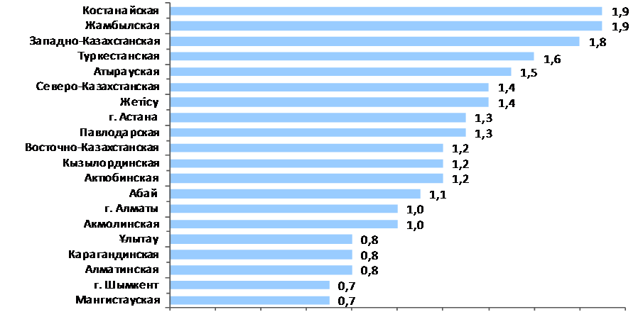 Цены на продовольственные товары выросли на 25,3% в Казахстане за год