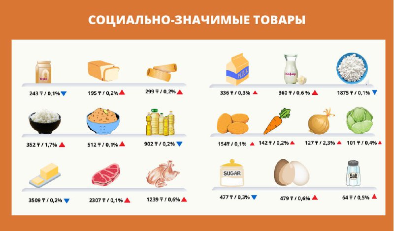 Цены на социально-значимые продтовары выросли на 23% за год