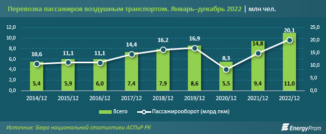 Авиаперелеты подорожали почти на 17% за год в Казахстане