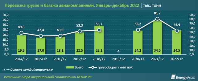 Авиаперелеты подорожали почти на 17% за год в Казахстане