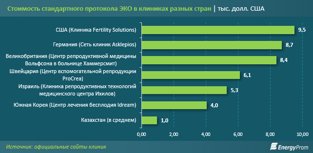 В 1,65 млн тенге обходится ребенок «из пробирки» в Казахстане