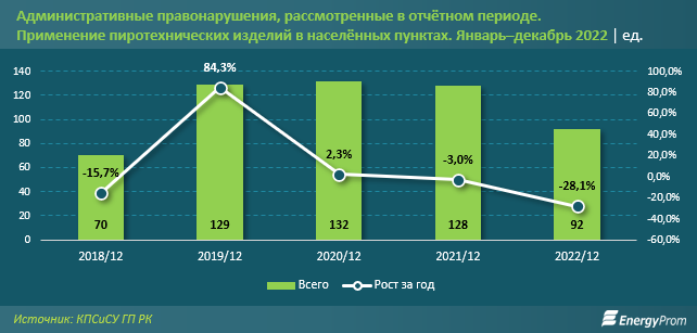 На 3,4 млн тенге оштрафовали казахстанцев за применение пиротехники в населенных пунктах