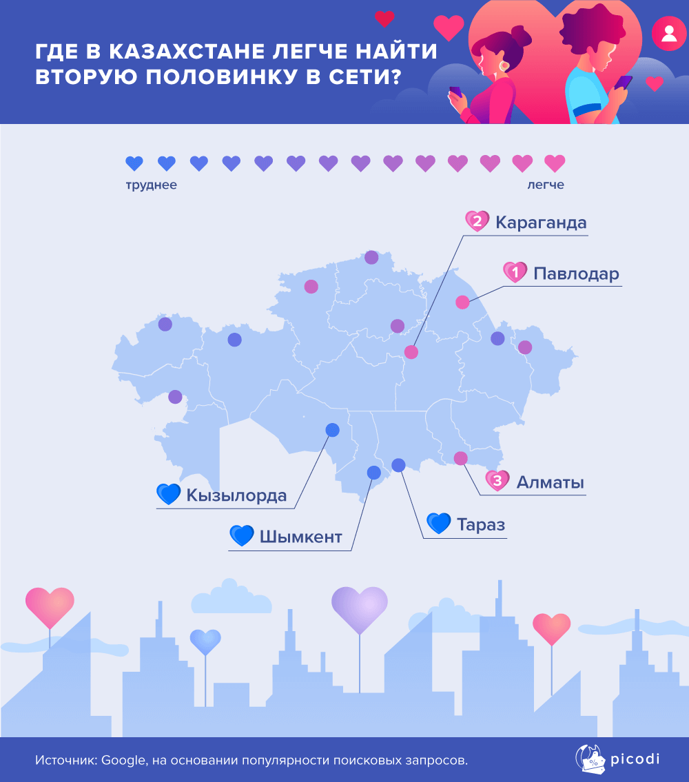 Аналитики выяснили, где в Казахстане легче найти вторую половинку в сети